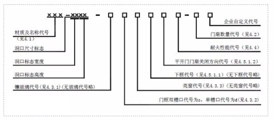 防火門標(biāo)記要求